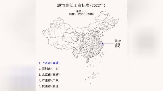 城市最低工资标准(2022年):上海2590元排全国最低工资第一,深圳2360元排全国第二.