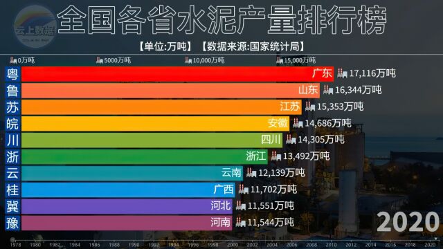 全国各省水泥产量动态排行,鲁苏粤傲视群雄,看看谁是基建狂魔