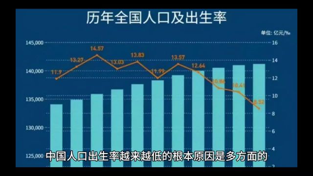 中国人口出生率越来越低的原因是什么?