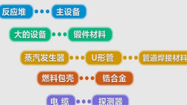 七百余家企业参与“国和一号”研制工作,促进了技术的交流与提高