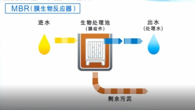 恒大兴业环保三菱MBR膜污水处理产品工艺讲解