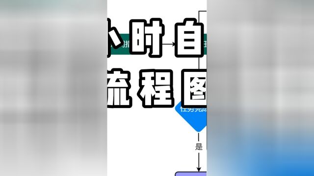 1小时自罚流程图,塑造更强大的自我