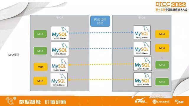 MySQL双中心构建的实战之路(3)