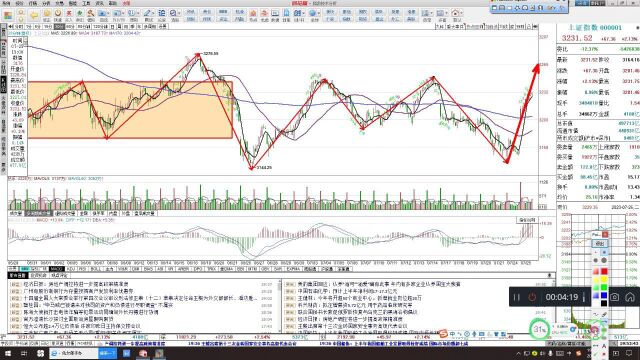 上证指数走势推演分析,明天继续看涨,防范冲高回落短期高点出现