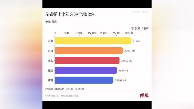 31省份上半年GDP全部出炉:广东江苏突破6万亿大关、湖北反超福建,上海连超北京河北