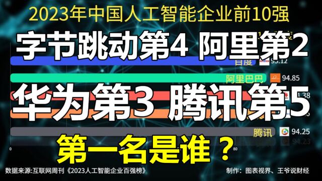 人工智能企业前10强:字节跳动第4,阿里第2,华为第3,腾讯第5!第一名是谁?