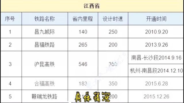 昌赣高铁开通后,江西高铁里程数排行全国第三了,来看看江西高铁