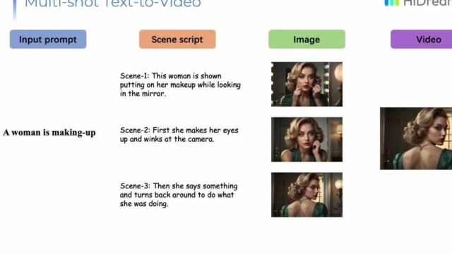 梅涛:HiDream.ai视频生成已打破业界4秒瓶颈,能够支持15秒以上