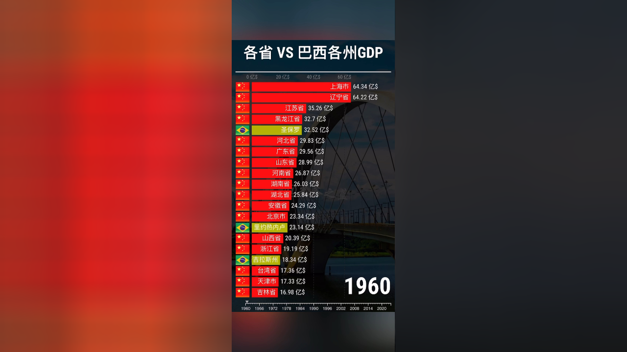 中国各省 vs 巴西各州gdp数据top20