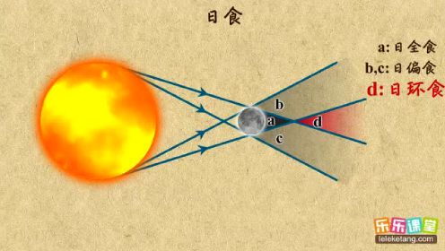 初中物理：日食