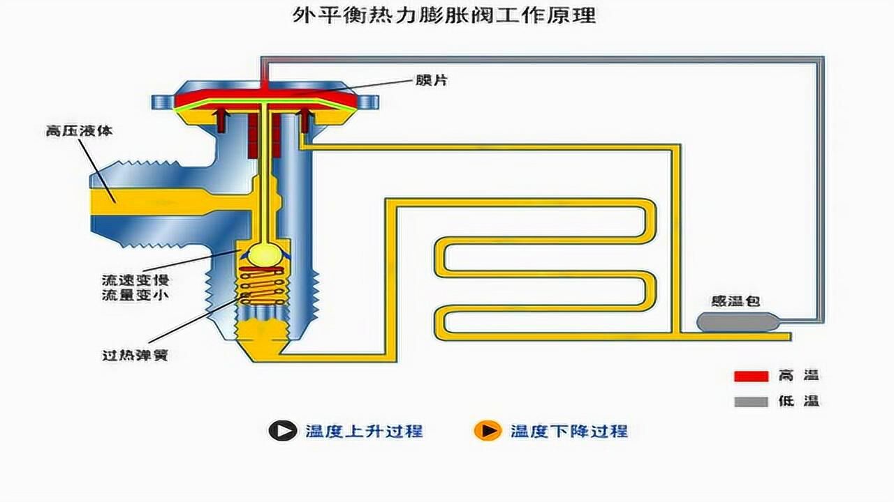 外平衡热力膨胀阀工作原理