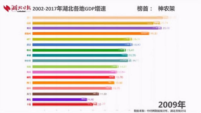 16年来湖北各地GDP增速一览 看看咱家乡跑得有多快