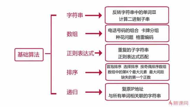 新课上线JavaScript版 数据结构与算法