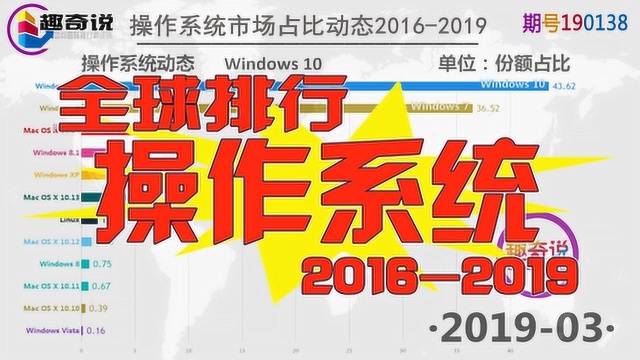 操作系统市场占比20162019三月,Win10系统后来居上持续走高!