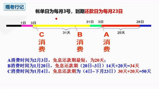 信用卡免息还款期,最长有50天,怎么刷卡最划算?