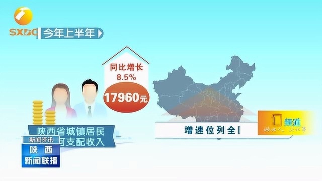 陕西省上半年城镇居民人均可支配收入17960元