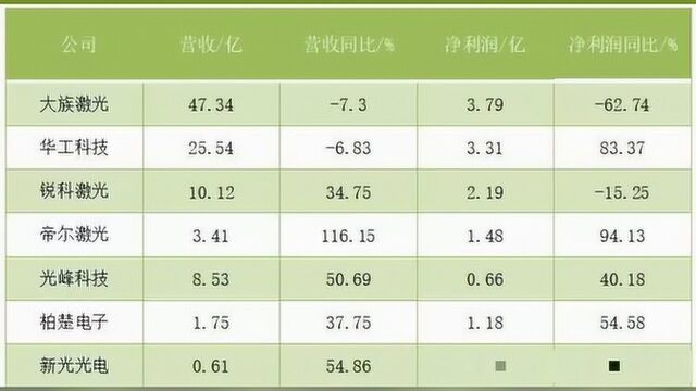 龙头、新秀、科创板激光企业 2019年上半年业绩喜忧参半