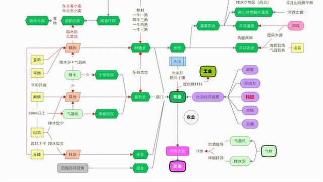 初中地理:知识地图5农业(1)中国农业