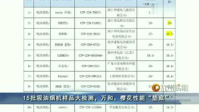 15批吸油烟机样品大检测,万和、樱花性能“垫底”