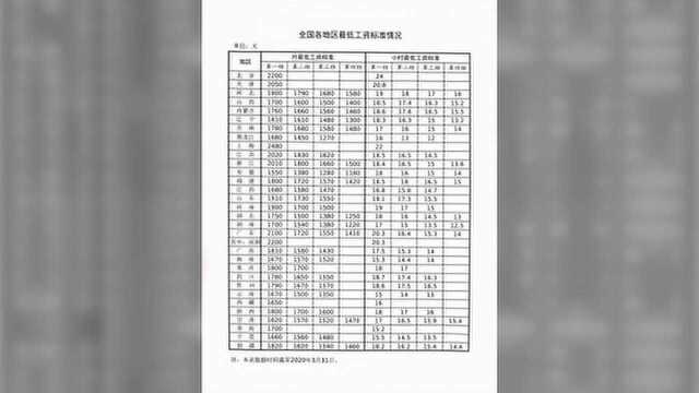 全国各地最低工资标准发布!山东最低工资1550元