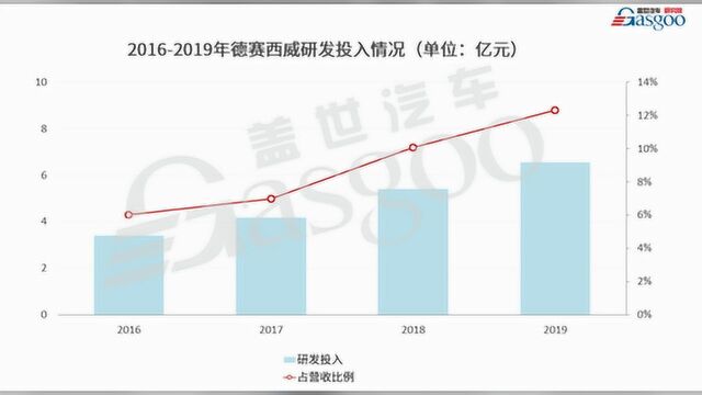 德赛西威2019财报解读:新增长点蓄势待发