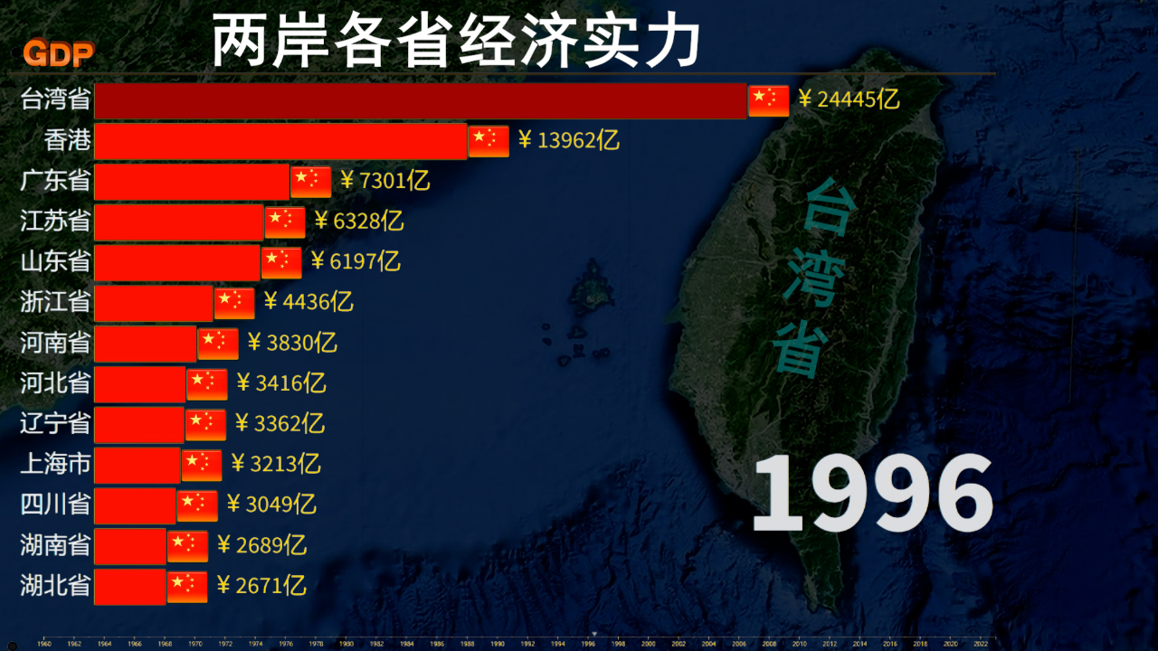 两岸各省经济实力,近60年,台湾省与大陆各省gdp总量变化