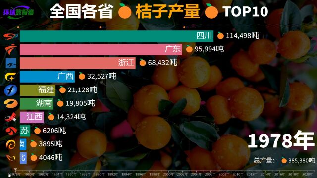 桔子脱销了!全国各省橘子产量排名,哪个地方能实现桔子自由?