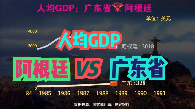 冠军阿根廷经济发展到底如何?60年来,阿根廷与广东人均GDP对比