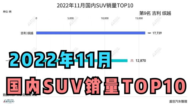 2022年11月SUV销量排行榜TOP10