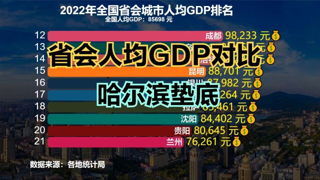 中国最发达的10个省会都是谁?2022年27个省会城市人均GDP排名