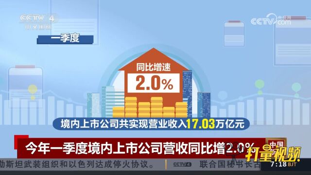 今年一季度境内上市公司营收同比增2.0%,实现净利润1.6万亿元