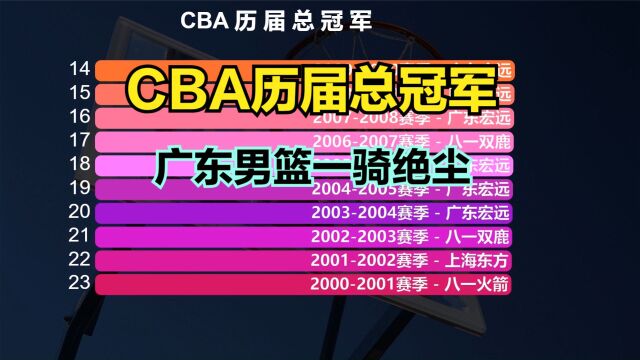 辽宁40横扫浙江夺队史第三冠,CBA历届总冠军,广东男篮一骑绝尘