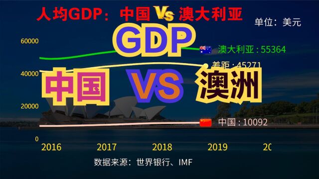 澳洲代表团来访,澳大利亚到底有多发达?看看中澳人均GDP对比