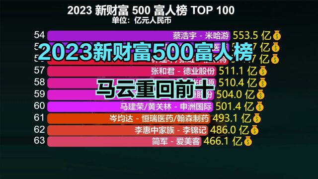 2023年中国最有钱的100位富豪:马云重回前十,首富“无人撼动”