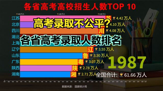 1291万考生参加高考,多少人能被录取?各省历年招生人数TOP 10