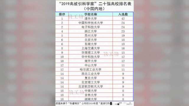 中国内地“2019高被引科学家”二十强高校排名!苏大位次超北大