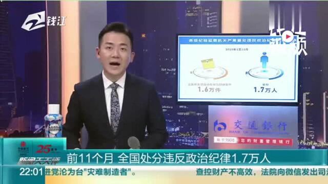 前11个月 全国处分违反政治纪律1.7万人