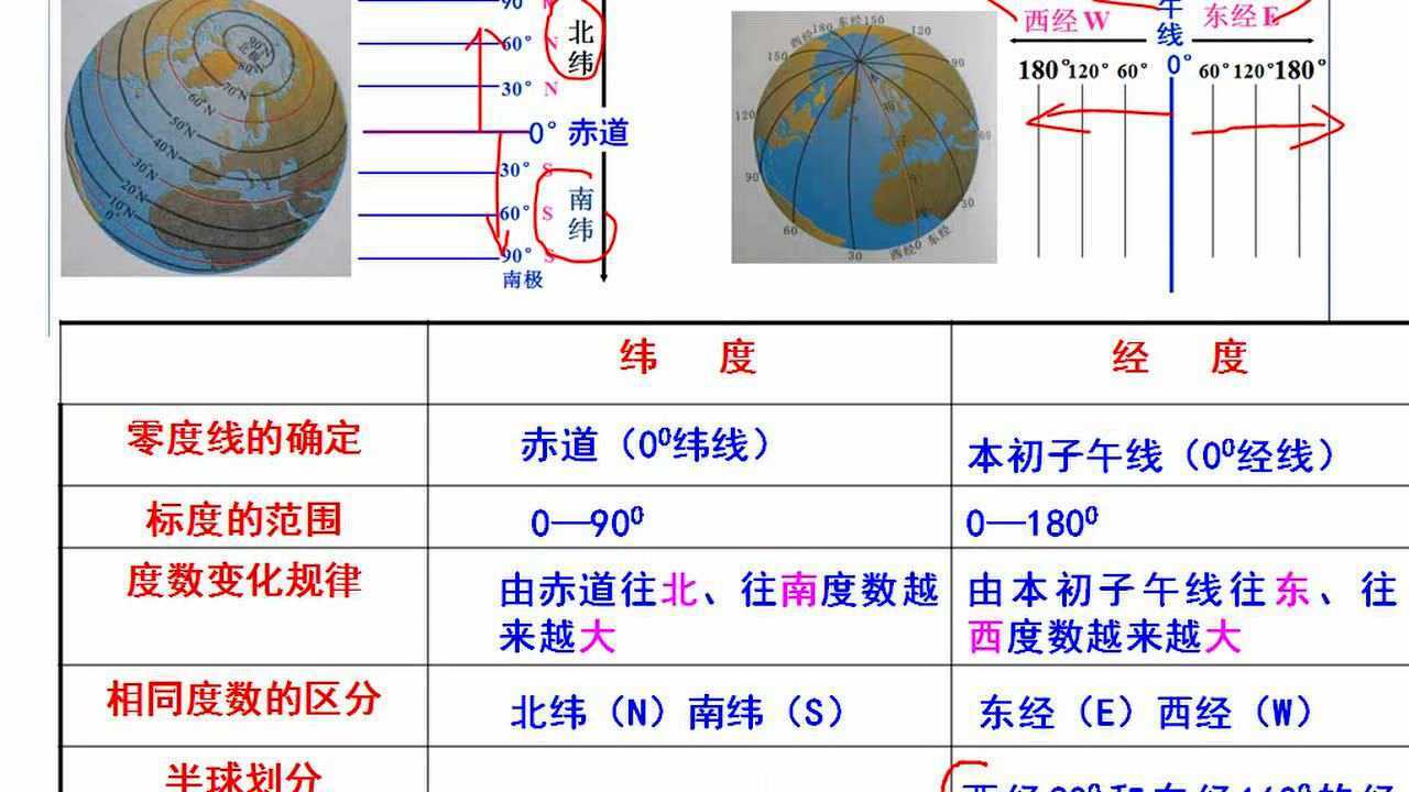 第一章1 運用地球儀,說出經線與緯線,經度與緯度的劃分_騰訊視頻