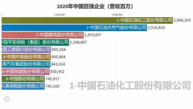 你的公司上榜了吗?两桶油占据榜首位置2020年中国百强企业排行榜