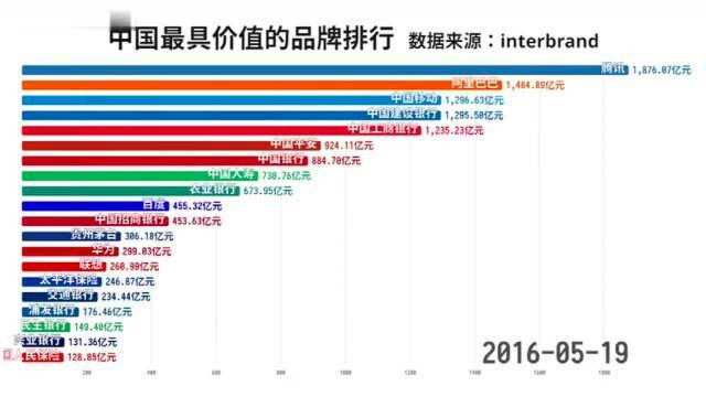 中国哪个品牌最具价值呢,投资时参考下