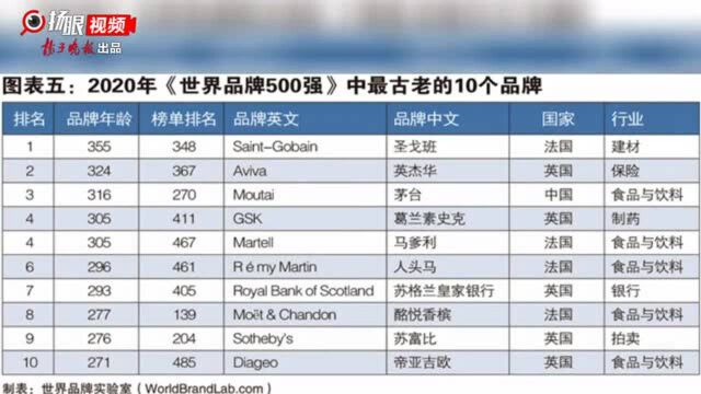 2020年世界品牌500强发布,亚马逊、谷歌、微软排前三;中国品牌有43个,入选数首超英国