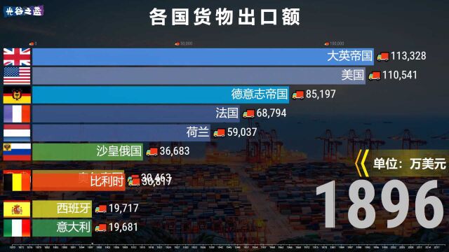 18702019全球各国商品出口贸易额TOP10,中国再创历史纪录!