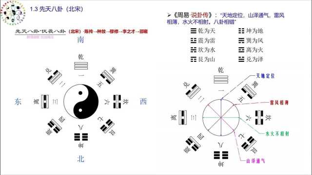 周易真解 —— 先天八卦