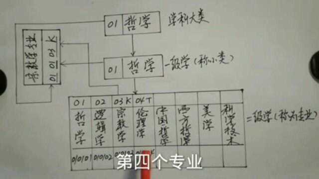 6你了解13大学科、92个一级学科和549个专业吗?