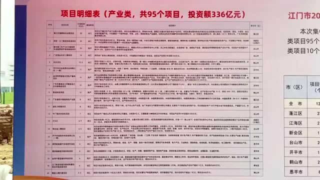 江门128个项目集中动工投产,总投资728.4亿元