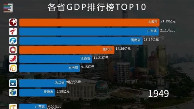 19492019各省GDP排行榜TOP10,见证中国经济崛起之路