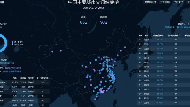 python数据分析案例:从零带你对抖音数据进行分析并实现可视化