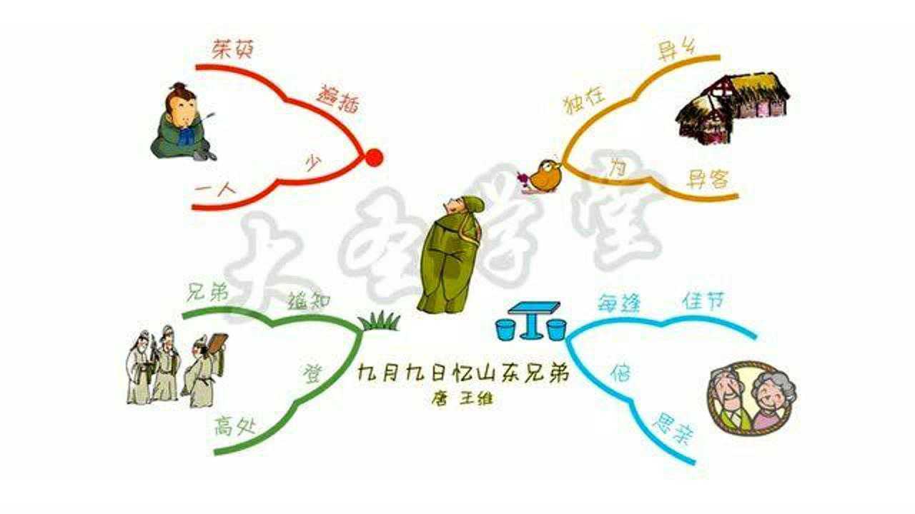 用思维导图背中小学生必背古诗词145首020九月九日忆山东兄弟