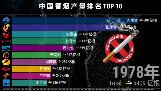 各省香烟产量排名TOP 10,网友:中国烟民实力不可低估!