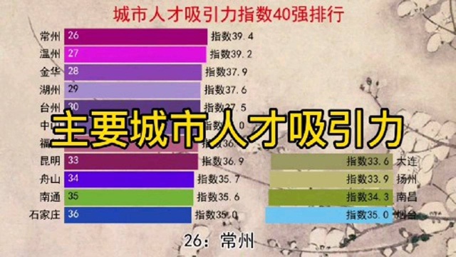 主要城市人才吸引力40强,哪里人才多,哪里潜力大